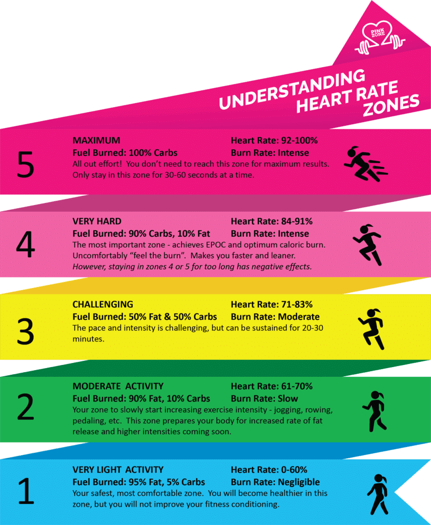 What Is The Most Intense Target Heart Rate Zone